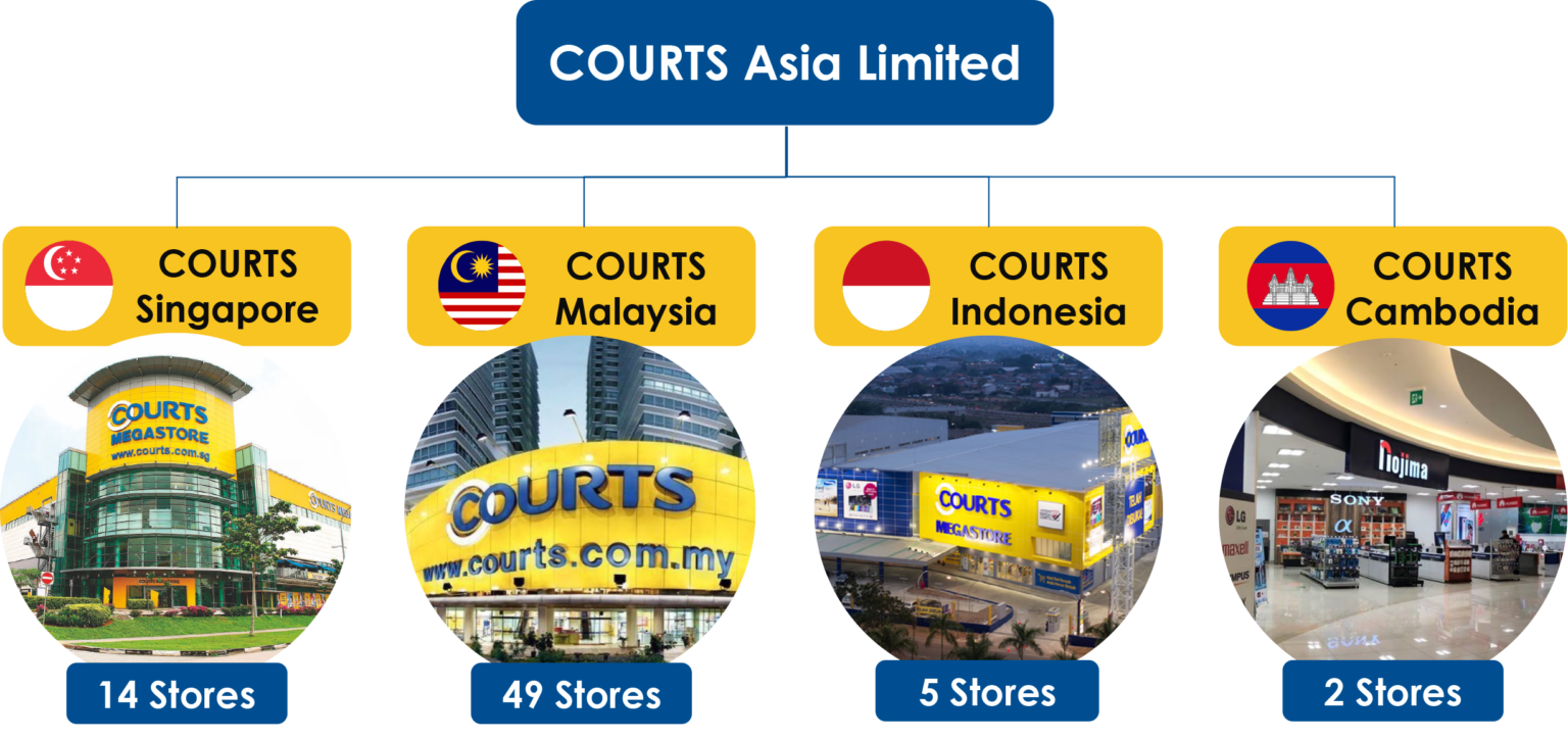 About Courts Asia Limited Courts Nojima